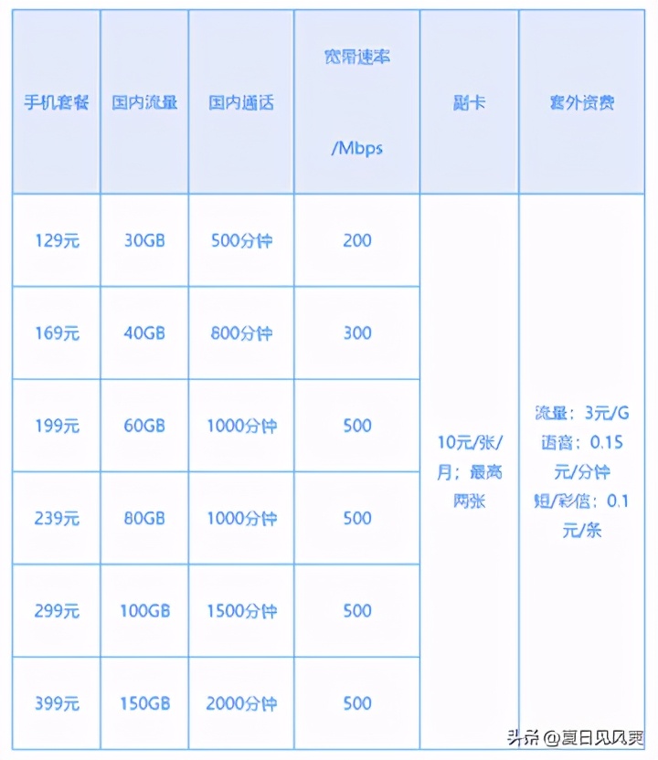移动电信联通宽带哪个套餐最划算,移动联通电信哪个套餐最便宜