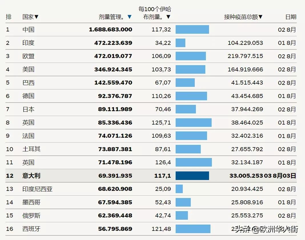意大利没有接种中国的疫苗吗,意大利新增4585例
