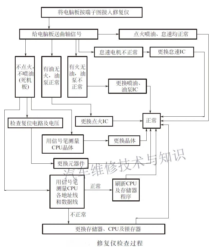 汽车电脑主板电路原理与维修大全,汽车电路检测与维修电脑配置