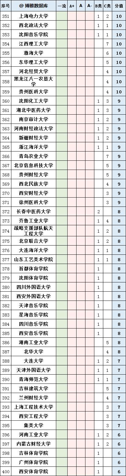 esi学科排名中国高校,一流学科建设高校最新排名