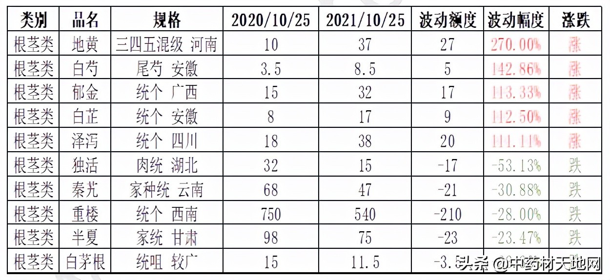 2021年中药材收购价格表,2016-2020年中药材价格趋势