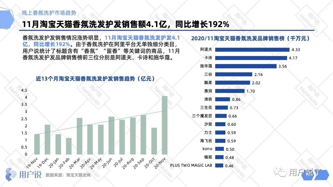 百亿嗅觉经济爆发，谁能迷倒消费者？香氛洗护品类报告