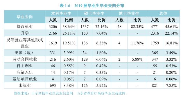 灞变笢灏变笟鐜囨渶楂樼殑闄㈡牎,8澶т笓涓氬氨涓氱巼90%
