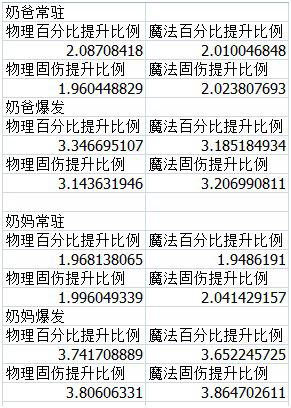 dnf奶能给c加多少伤害,dnf奶能让c的伤害翻几倍
