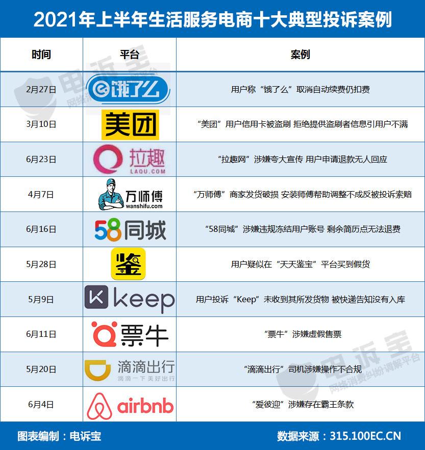 退款成电商投诉头号“顽疾”有赞、转转、快手、考拉海购获“不建议下单”