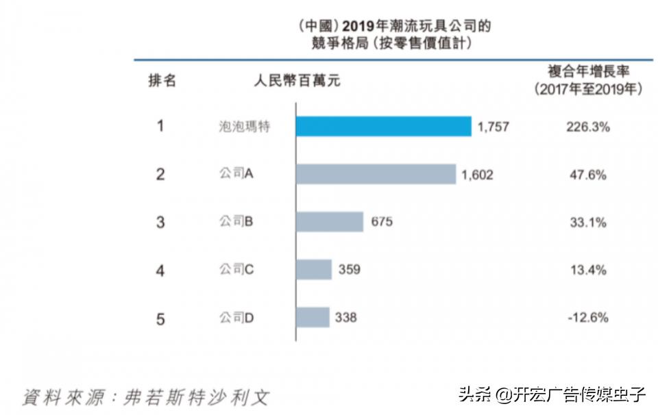 网红盲盒公司1年赚45亿赴港上市,盲盒1年赚6亿盲盒背后的商业套路