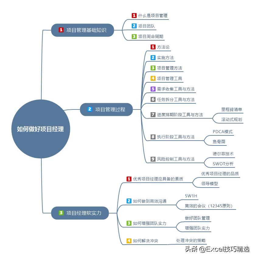 作为产品经理如何做好项目管理ppt,怎么做好一个项目管理人员的ppt
