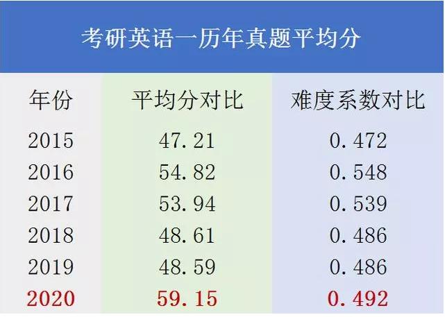 英语历年难度系数及模考建议