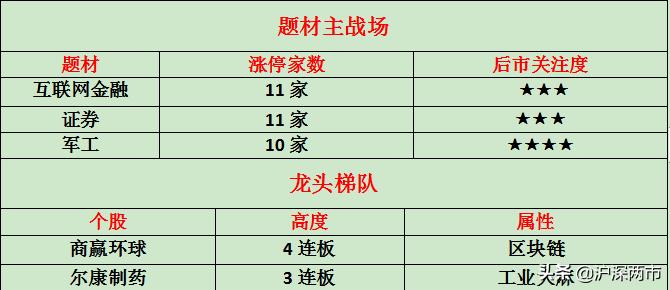 谁是领涨新龙头,金融股未来走向