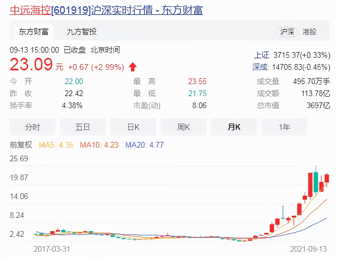 航运费用飙升,一趟海运利润