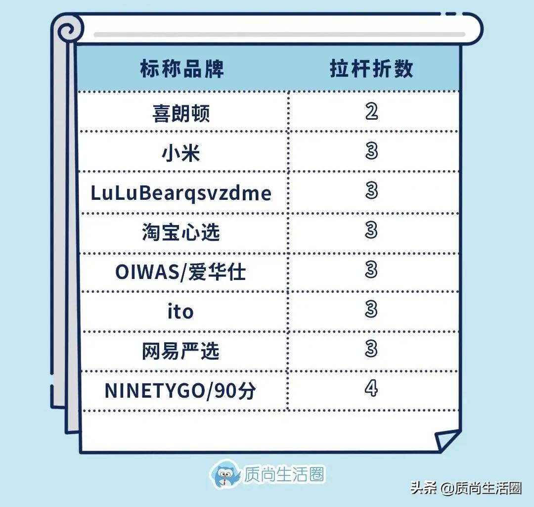 行李箱测评丨网易X选拉杆易卡阻，109元的喜朗顿侧提把不耐用