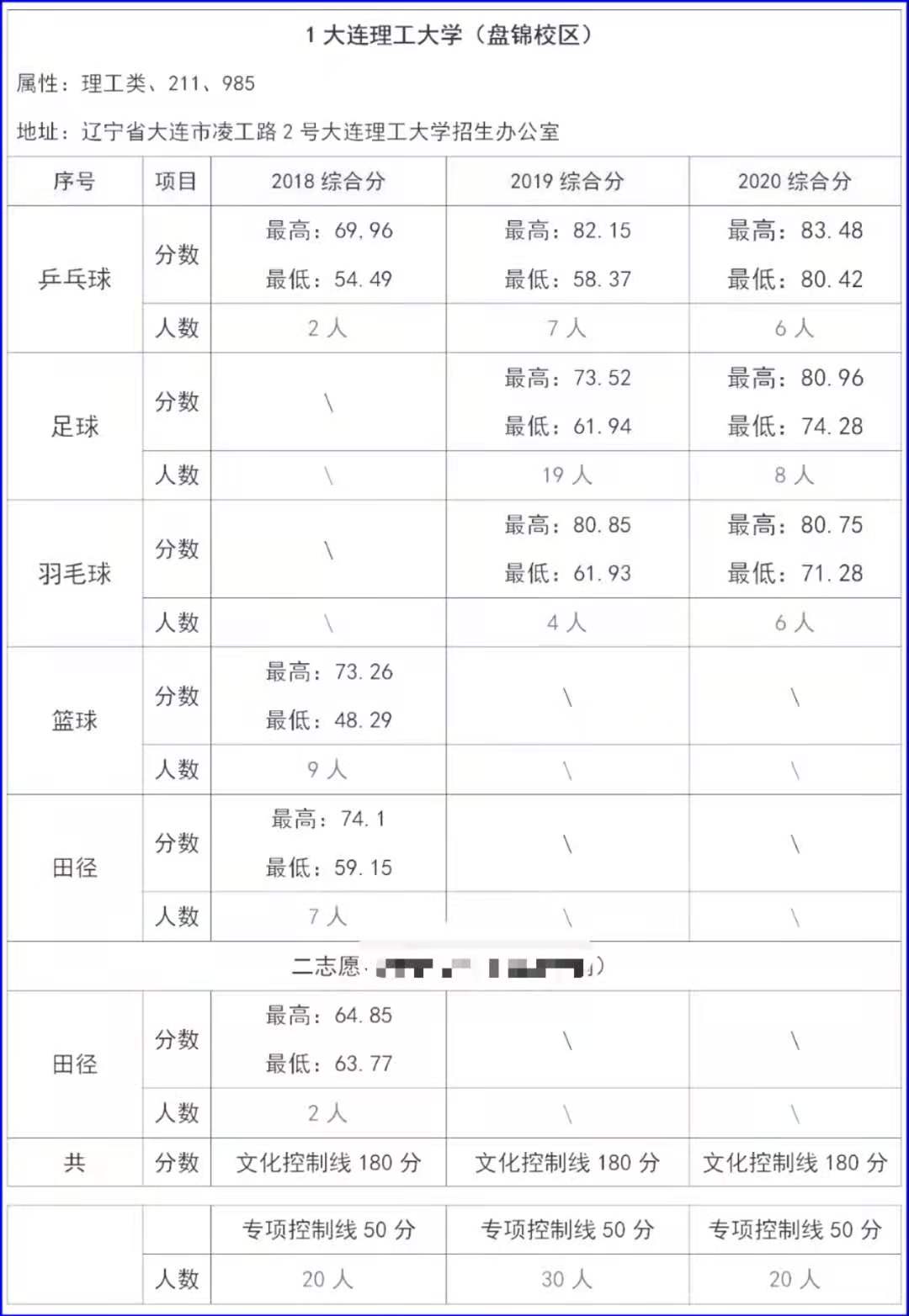 2023年单招综合院校,单招综评院校最新专业排名