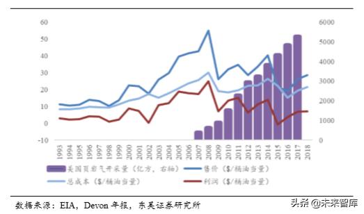 美国页岩油发展至今的过程,美国页岩油深度分析