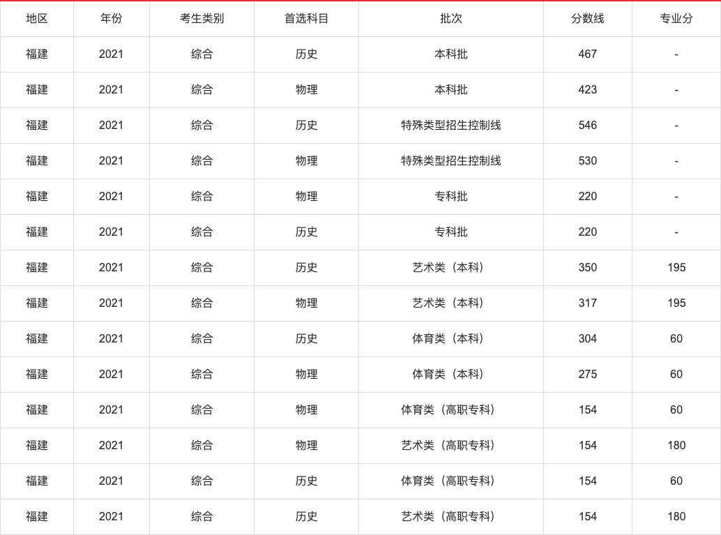 2021年高考各省录取分数线查询,2021年各省高考分数线