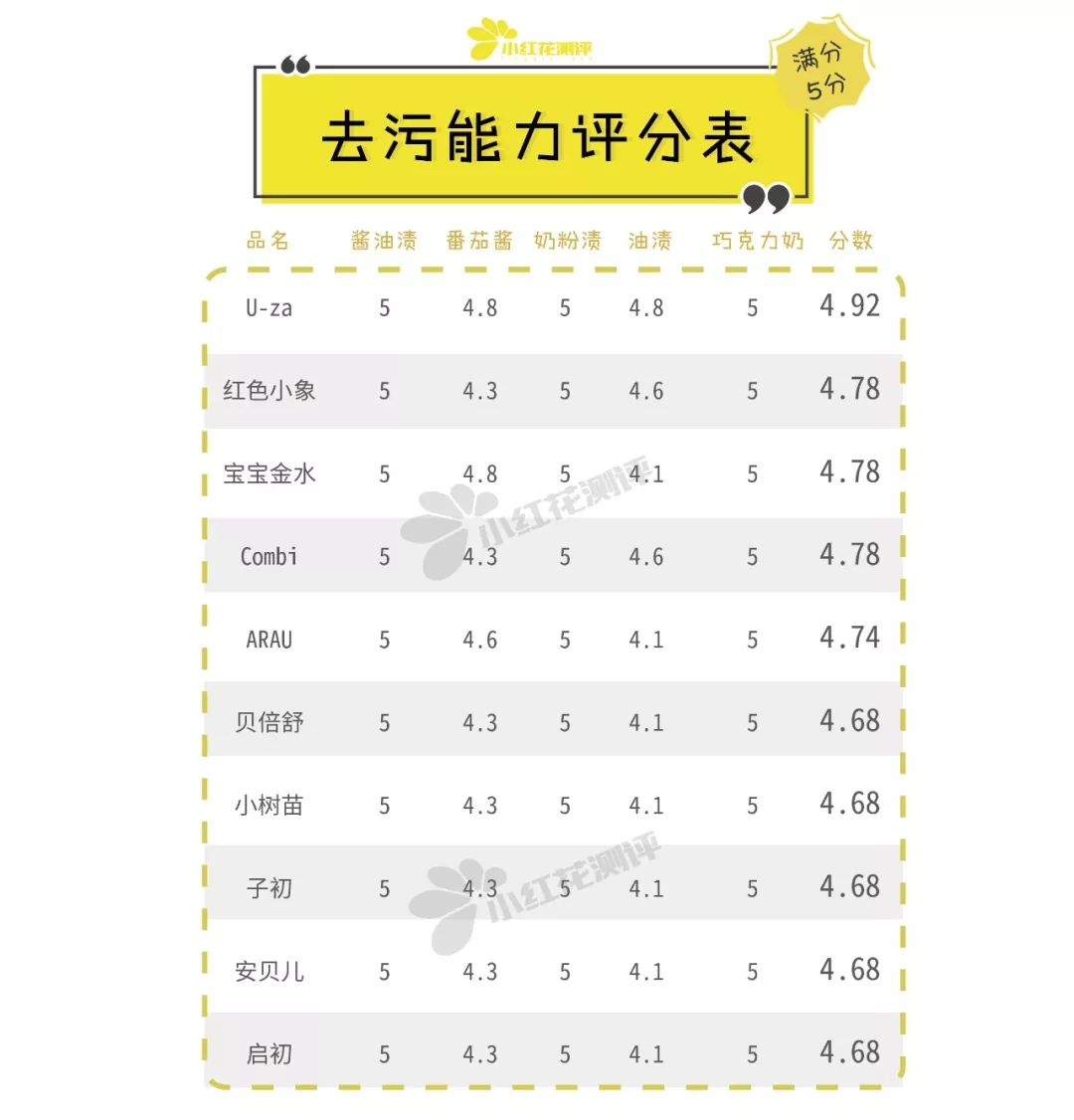 婴儿洗衣皂十大排名无荧光剂,哪些洗衣皂没有荧光增白剂