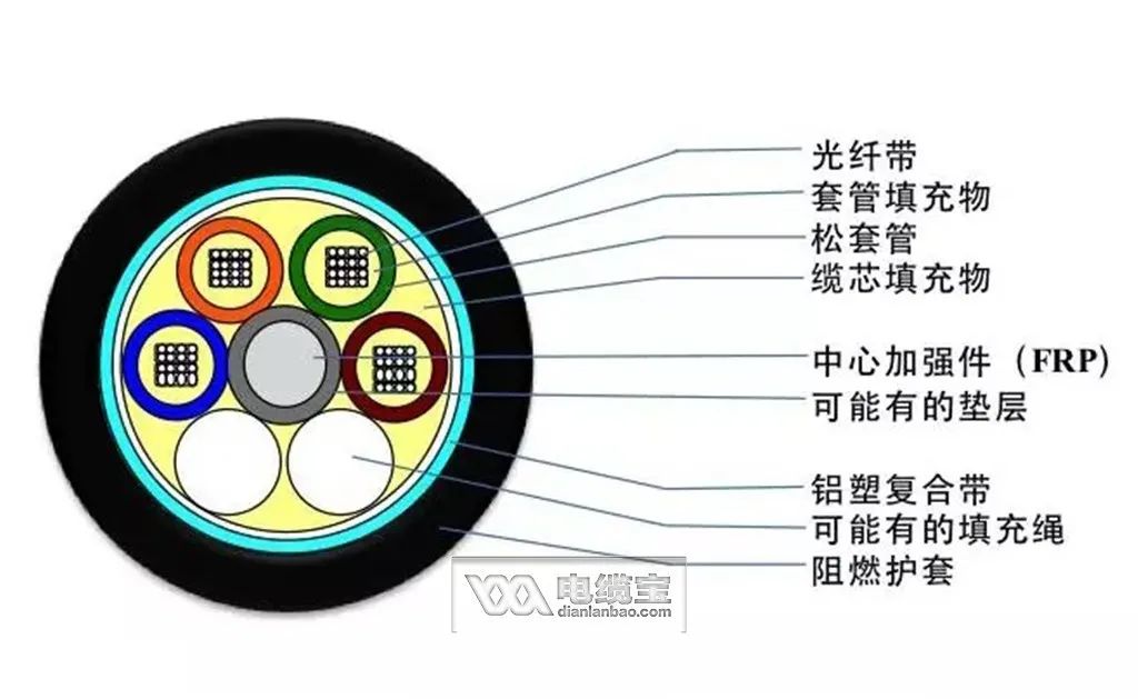 36芯光缆颜色顺序,常见40种光缆型号图文详解