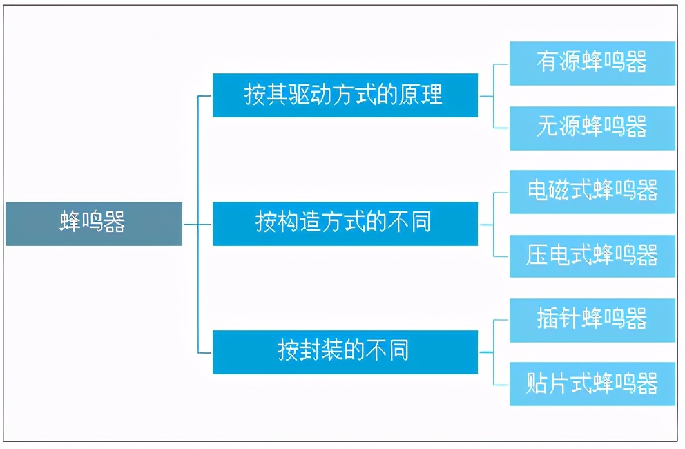 蜂鸣器销量如何,蜂鸣器以后前景如何
