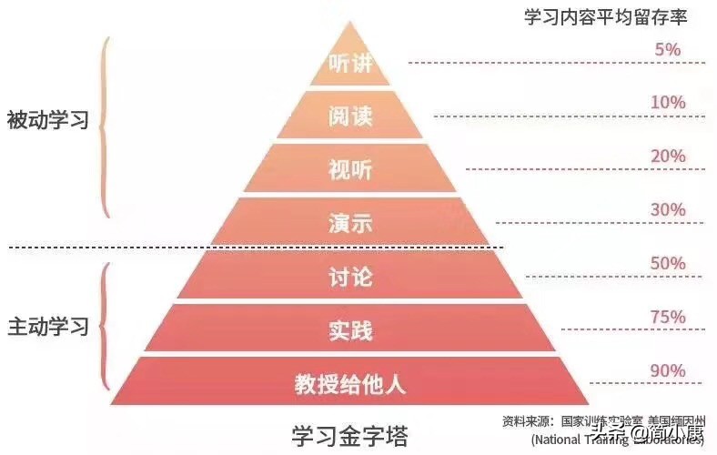 知乎高赞：学习真的很简单，人人都能学会的高效学习法