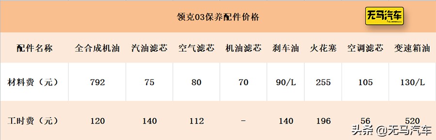 费用堪比豪华品牌？领克03养车成本分析！
