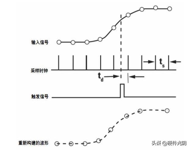 数字示波器原理,数字示波器原理视频教程