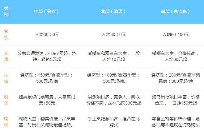 泰国旅行攻略完整版,最新泰国旅游攻略一日游
