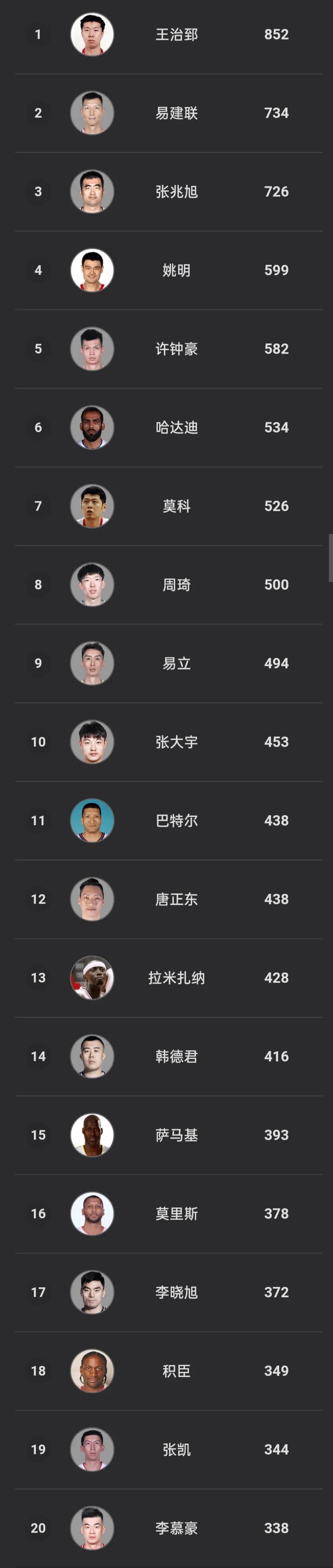 cba历史抢断榜赵继伟,cba历史助攻榜郭艾伦