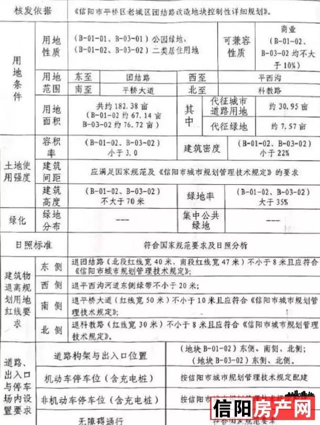 7490元/m²！建业豪取信阳这块宝地，或将影响下半年楼市