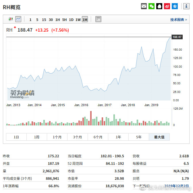 空头仓位逾三成，股价波动剧烈，巴菲特为何还买了它？