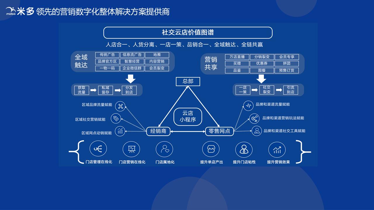 云店数字化营销工具,云店的营销
