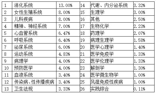 考执业医师病例分析答题技巧,考临床执业助理医师笔试复习安排
