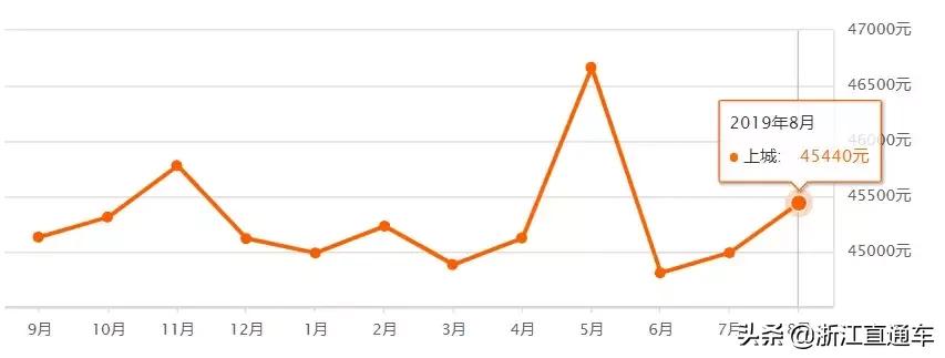 杭州各区8月二手房房价表来了！快来看看，你还买得起房不？
