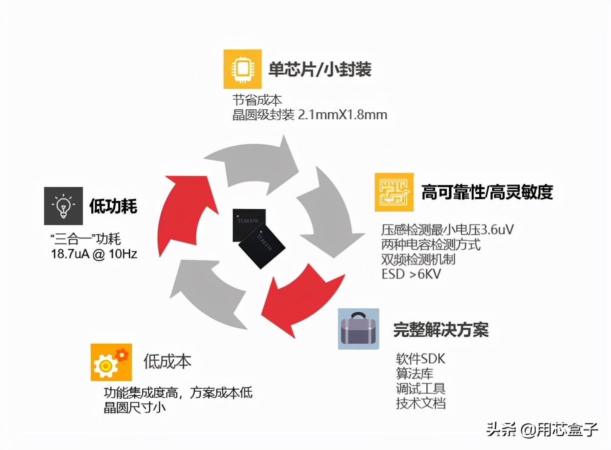 上海泰矽微宣布正式量产TWS耳机三合一人机交互系列化芯片