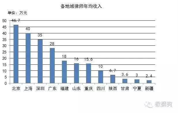 全国检察官、法官、律师的月平均工资对比