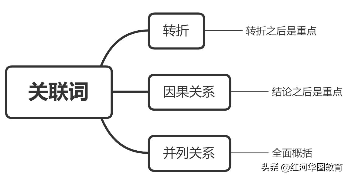 行测逻辑关联词训练,行测技巧巧用逻辑填空中的转折词