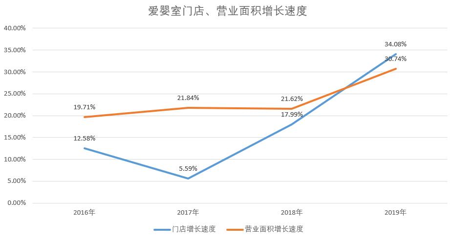 爱婴室前景怎么样,爱婴室经营成果分析