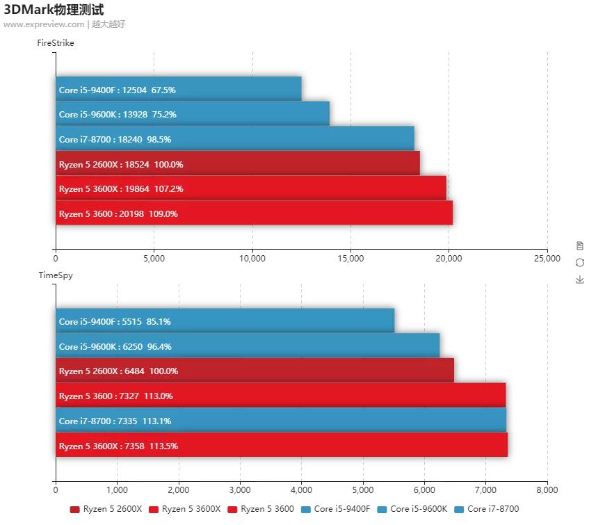 amd最新一代锐龙5没有低端cpu,华为笔记本amd锐龙5和i5哪个好