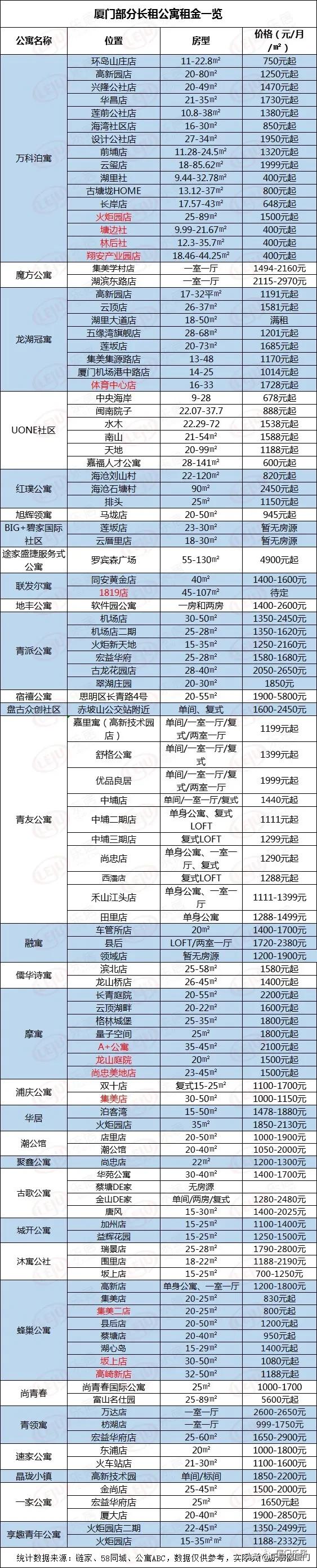 厦门租房公寓直租无中介费,厦门五折租房实物配租