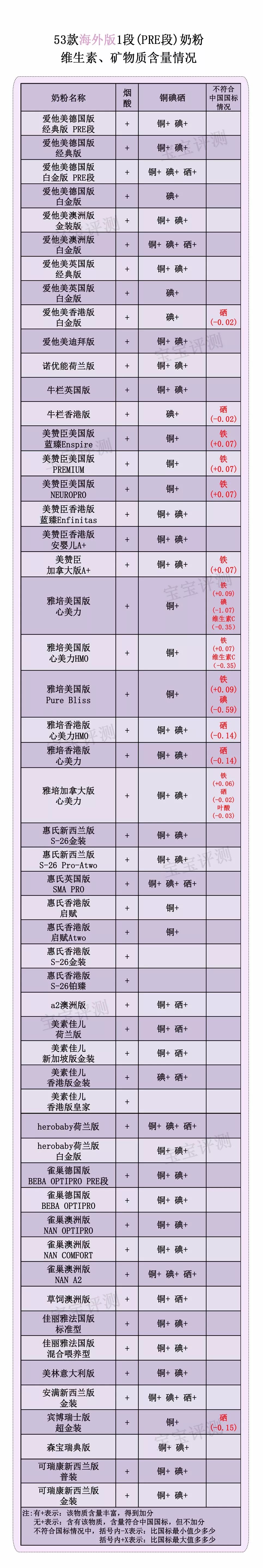 国行奶粉好还是海外版好,4款热门高端奶粉全测评