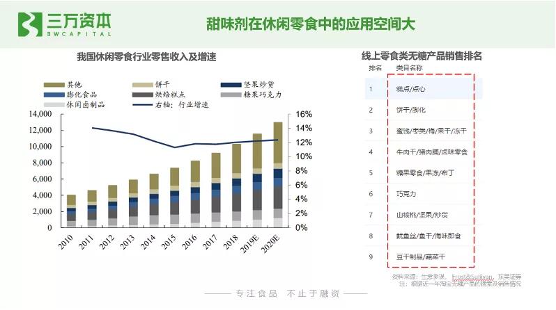 0糖和0蔗糖究竟有什么区别？万字研究带你了解糖行业