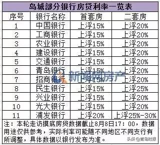 青岛各区新房价一览表,青岛各区最新房价走势