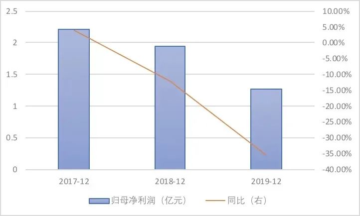 出走陕西之后，资本老炮儿凯撒旅业“自救保壳”？