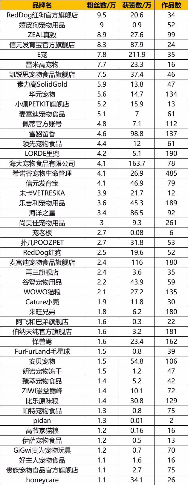 2023萌宠博主top排名前三名,抖音萌宠达人top100盘点