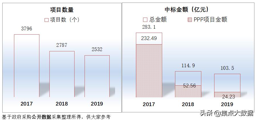 广东省龙门县2019年采购规模仅2.28亿元，在惠州市区中排名垫底！
