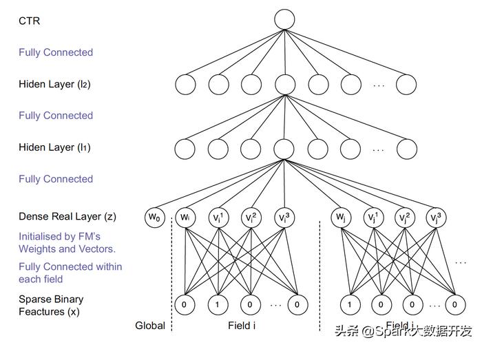 推荐系统工程师必看：Embedding在深度学习CTR模型中的应用