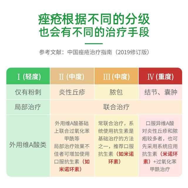 疮痈用药大全,医院治疗痤疮常用的处方药