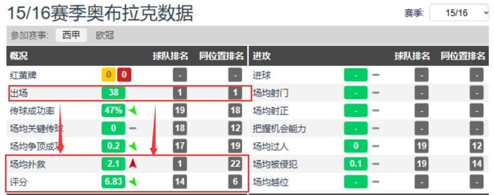 最稳门将奥布拉克,奥布拉克足球门神