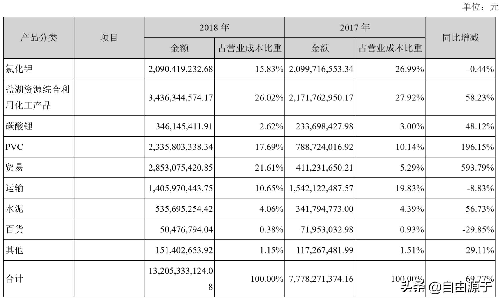 盐湖股份三季度净利润大幅度增加,盐湖股份盈利能力分析