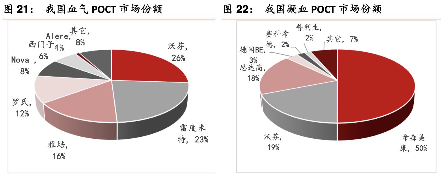 poct行业的前景,未来5年poct行业发展