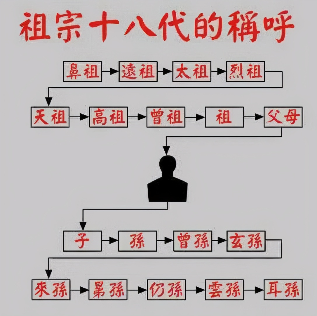 祖宗十八代为什么叫十八代,涨知识祖宗十八代到底是哪十八代