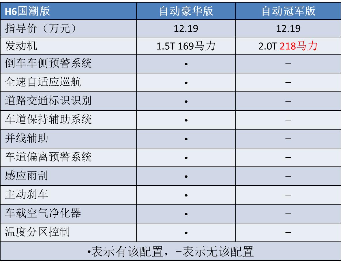 哈弗h6国潮版2021款2.0t自动gt版,哈弗新一代h6